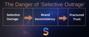 StartWright flowchart showing the progression from selective outrage to brand inconsistency, culminating in fractured audience trust.